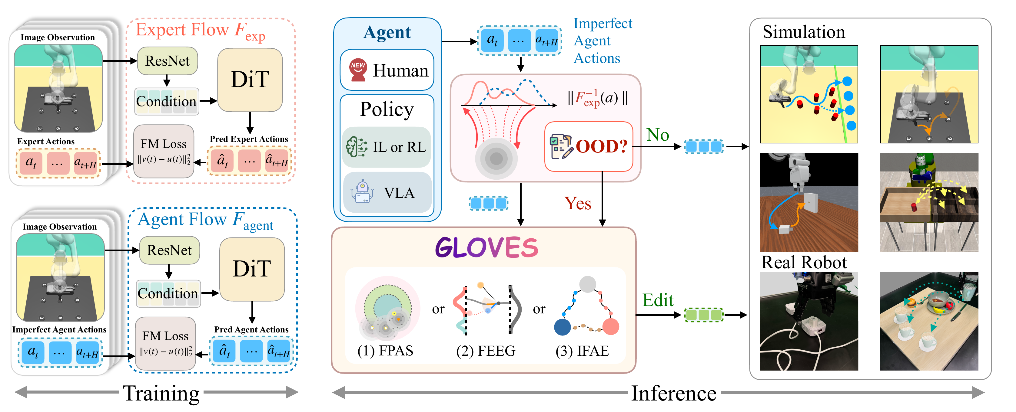 GLOVES: Flow-based Policy Adaptation without Policy Updates — teaser